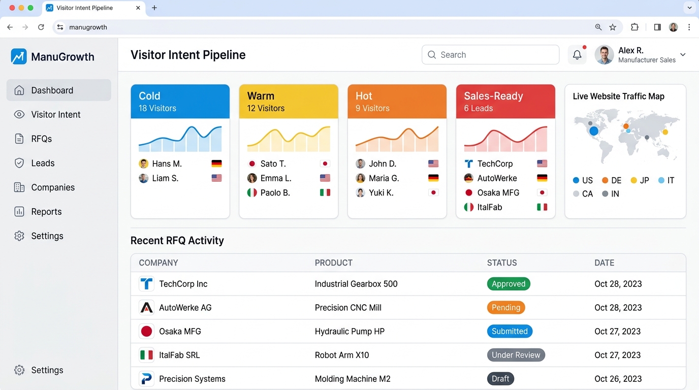ForgeBase Dashboard — Visitor Intent Scoring